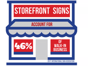 Storefront Signs Account for 46% of Walk-In Business